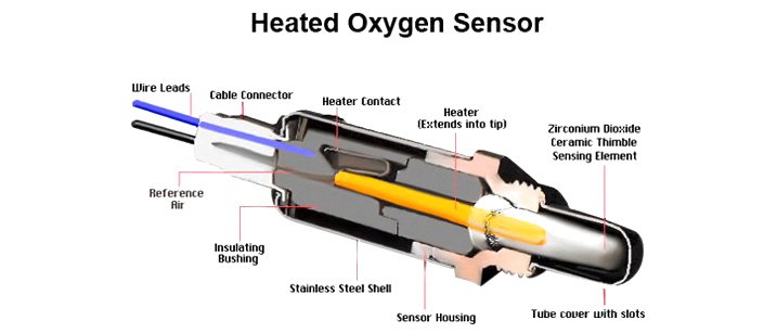 Inside an O2 Sensor