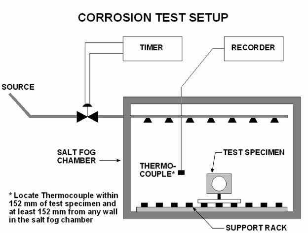 Auer® Automotive - Corrosion Test