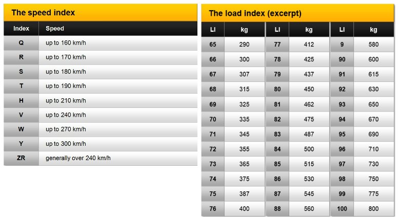 Load and Speed Index