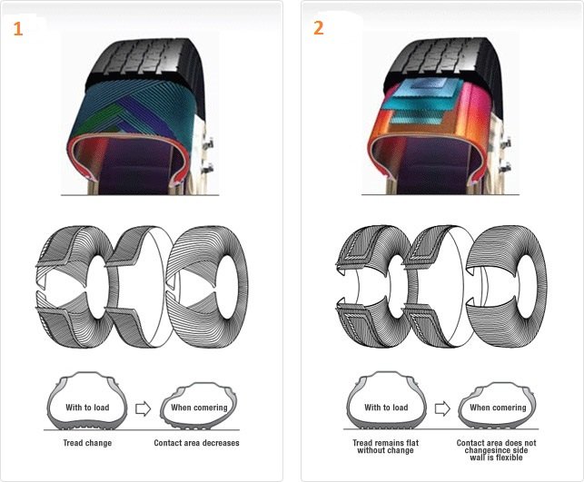 HANKOOK® - Tires Classification According to Structure