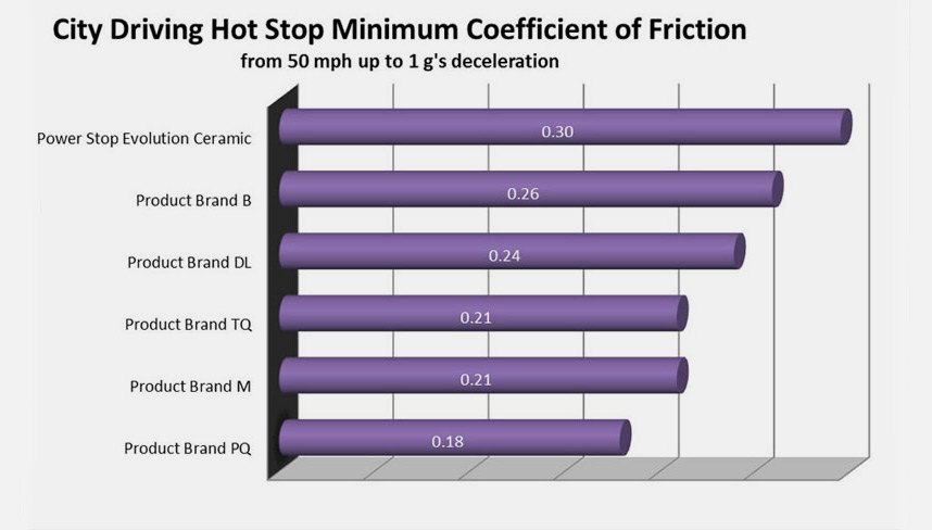City Driving Hot Stop Minimum Coefficient of Friction