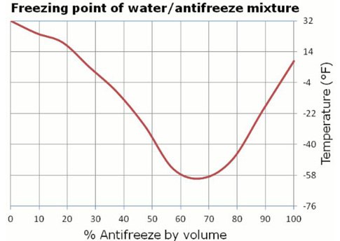 Antifreeze Protection Chart