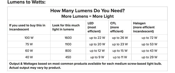 Headlight Lumens Chart