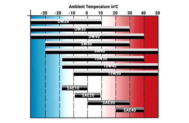 Oil Viscosity Vs Temperature Chart Fahrenheit