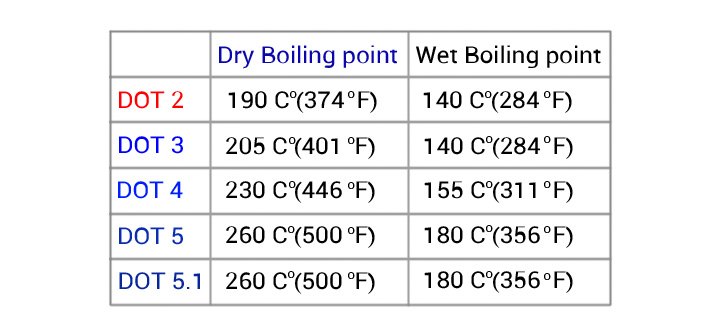 Brake Fluid Boiling Point Chart