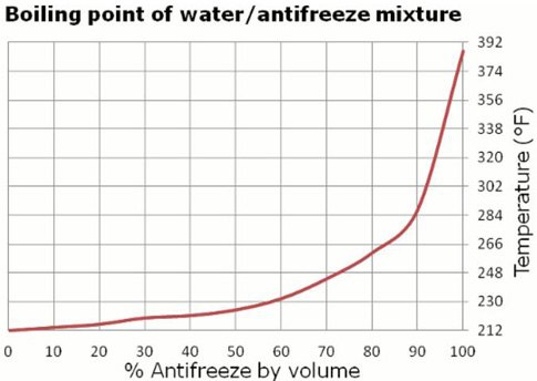 How much antifreeze should be mixed with water?