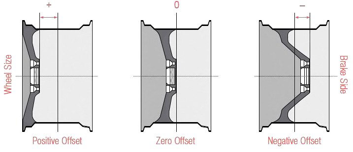 What is wheel offset?