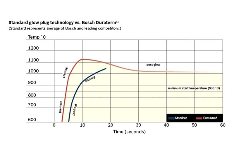 Bosch Technical Chart